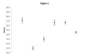 Scores in chart format with dots representing the average score and the bars depicting the spread as a standard error. Wines A through F (left to right). 