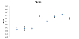 Scores in chart format with dots representing the average score and the bars depicting the spread as a standard error. Wines A through  H (left to right). 